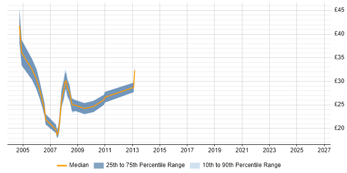 Contractor hourly rate distribution trend for Developer job vacancies in East Yorkshire
