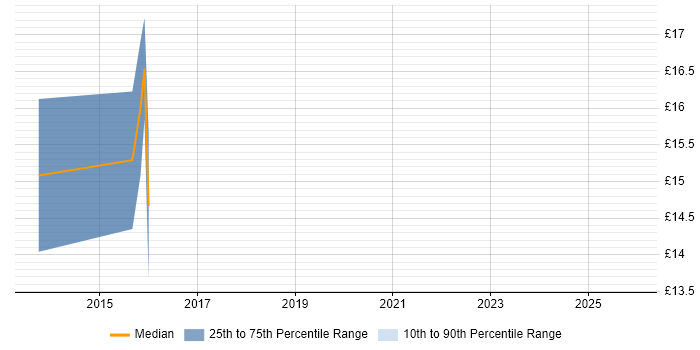 Contractor hourly rate distribution trend for jobs in East Yorkshire citing DNS