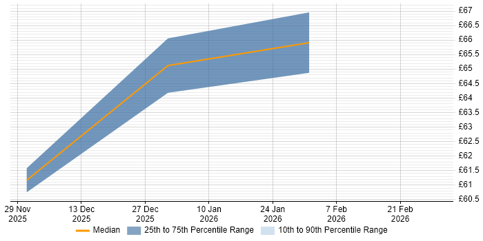 Contractor hourly rate distribution trend for jobs in East Yorkshire citing Documentation Skills