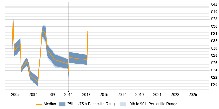 Contractor hourly rate distribution trend for jobs in East Yorkshire citing .NET