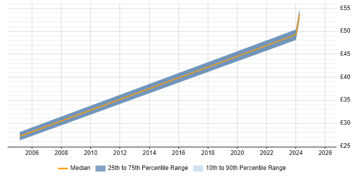 Contractor hourly rate distribution trend for jobs in Driffield citing Social Skills