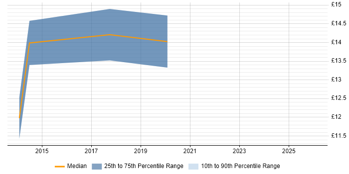 Contractor hourly rate distribution trend for jobs in East Yorkshire citing HP