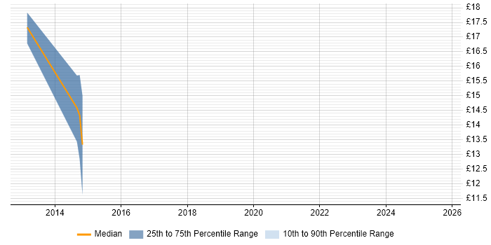 Contractor hourly rate distribution trend for 1st/2nd Line Support Engineer job vacancies in Hull