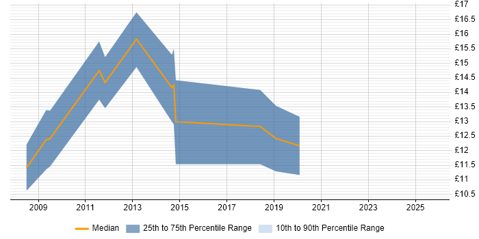 Contractor hourly rate distribution trend for 1st/2nd Line Support job vacancies in Hull