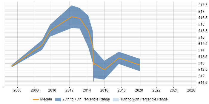 Contractor hourly rate distribution trend for 2nd Line Engineer job vacancies in Hull