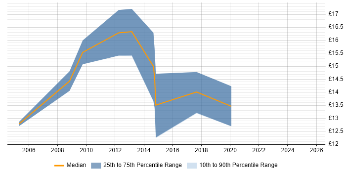 Contractor hourly rate distribution trend for 2nd Line Support Engineer job vacancies in Hull