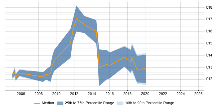 Contractor hourly rate distribution trend for 2nd Line Support job vacancies in Hull