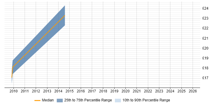 Contractor hourly rate distribution trend for 3rd Line Support job vacancies in Hull