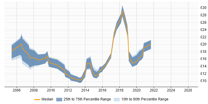 Contractor hourly rate distribution trend for jobs in Hull citing Active Directory