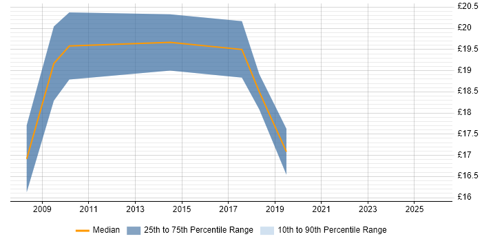 Contractor hourly rate distribution trend for jobs in Hull citing Analytical Skills