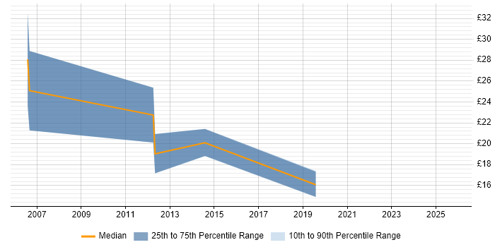 Contractor hourly rate distribution trend for jobs in Hull citing Citrix