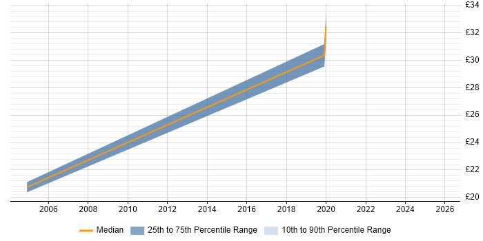 Contractor hourly rate distribution trend for jobs in Hull citing Continuous Improvement