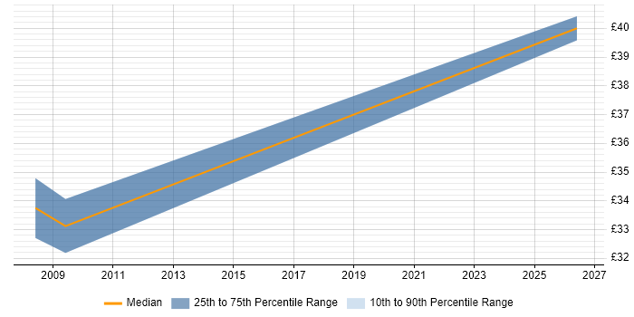 Contractor hourly rate distribution trend for C# Software Engineer job vacancies in Hull