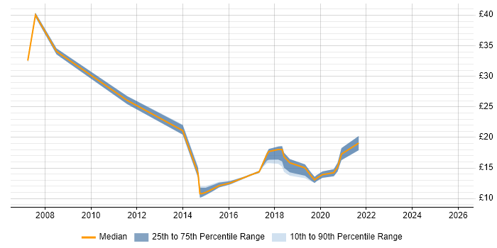Contractor hourly rate distribution trend for jobs in Hull citing Customer Service