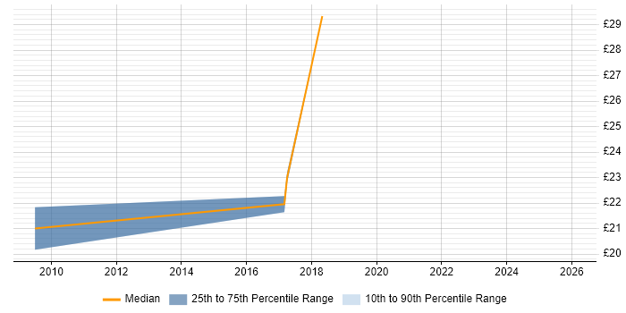 Contractor hourly rate distribution trend for jobs in Hull citing Data Management