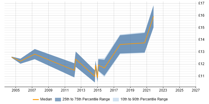 Contractor hourly rate distribution trend for Desktop Engineer job vacancies in Hull