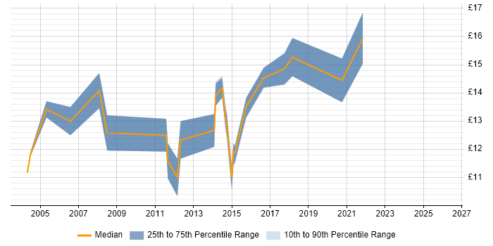 Contractor hourly rate distribution trend for Desktop Support job vacancies in Hull