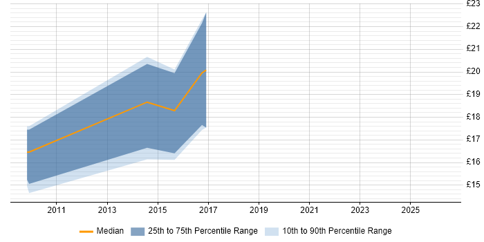 Contractor hourly rate distribution trend for jobs in Hull citing Firewall