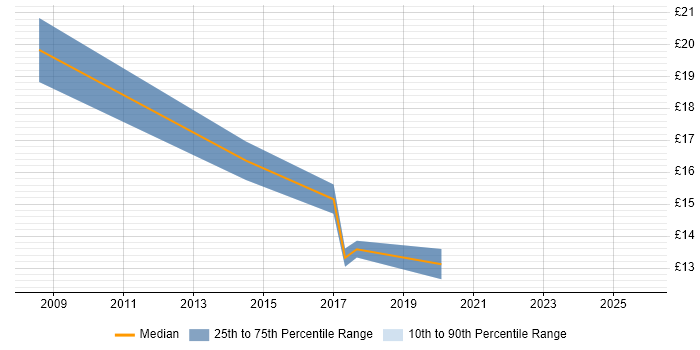 Contractor hourly rate distribution trend for jobs in Hull citing Incident Management