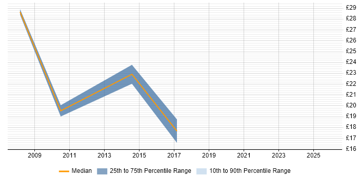 Contractor hourly rate distribution trend for jobs in Hull citing Internet