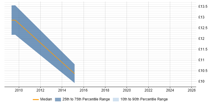 Contractor hourly rate distribution trend for IT Support Engineer job vacancies in Hull