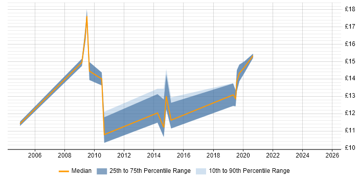 Contractor hourly rate distribution trend for IT Support job vacancies in Hull