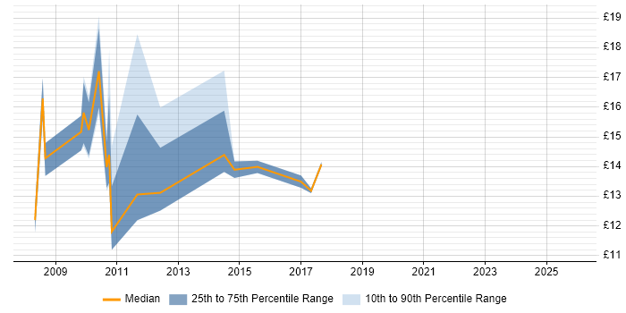 Contractor hourly rate distribution trend for jobs in Hull citing ITIL