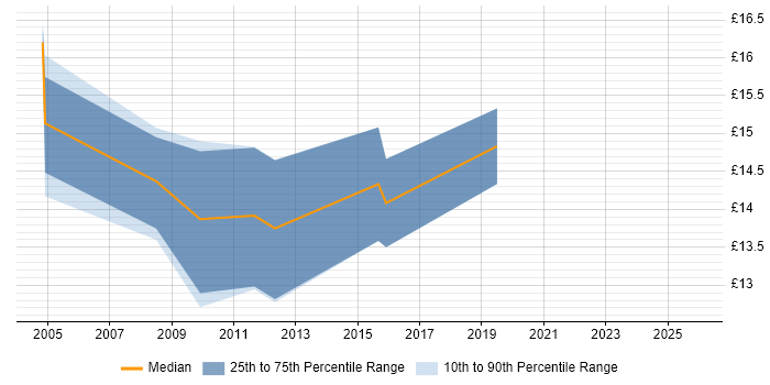 Contractor hourly rate distribution trend for jobs in Hull citing LAN