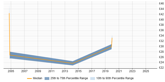 Contractor hourly rate distribution trend for Lead job vacancies in Hull