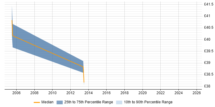 Contractor hourly rate distribution trend for jobs in Hull citing Linux