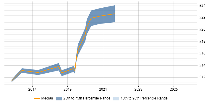 Contractor hourly rate distribution trend for jobs in Hull citing Microsoft 365
