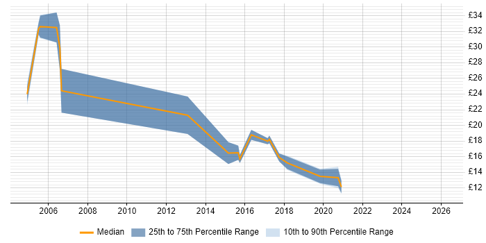 Contractor hourly rate distribution trend for jobs in Hull citing Migration