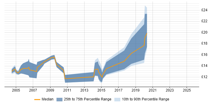 Contractor hourly rate distribution trend for jobs in Hull citing Microsoft Office Contractor hourly rate distribution trend for jobs in Hull citing Microsoft Office