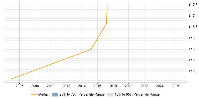 Contractor hourly rate distribution trend for jobs in Hull citing QA