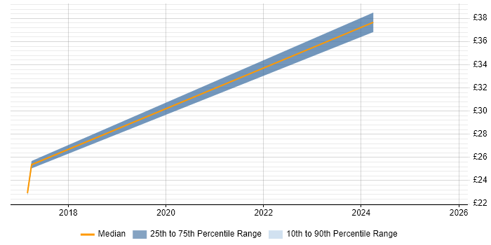 Contractor hourly rate distribution trend for jobs in Hull citing Quality Management