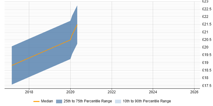 Contractor hourly rate distribution trend for jobs in Hull citing Service Delivery
