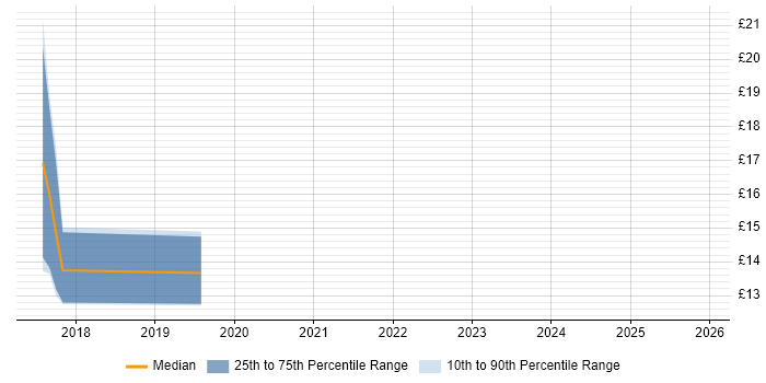 Contractor hourly rate distribution trend for jobs in Hull citing SharePoint