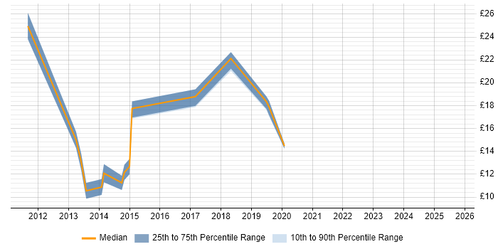 Contractor hourly rate distribution trend for jobs in Hull citing SLA Contractor hourly rate distribution trend for jobs in Hull citing SLA