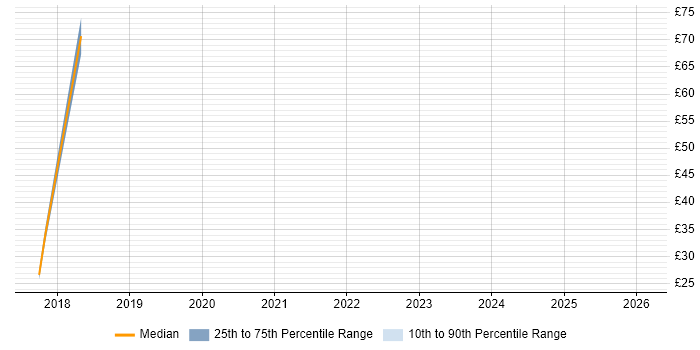 Contractor hourly rate distribution trend for jobs in Hull citing SMS