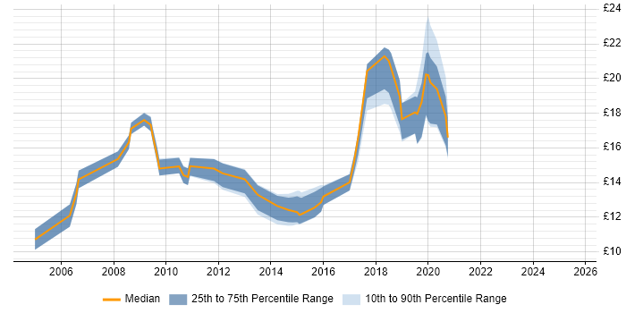 Contractor hourly rate distribution trend for jobs in Hull citing Social Skills