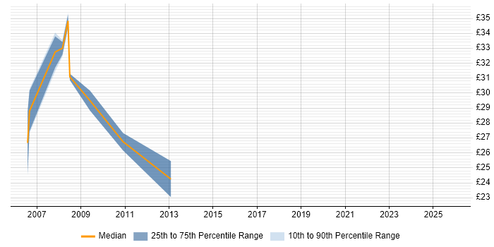 Contractor hourly rate distribution trend for jobs in Hull citing SQL Server