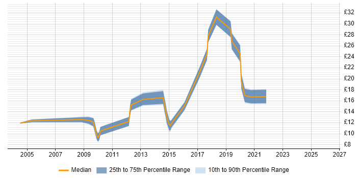 Contractor hourly rate distribution trend for Support Engineer job vacancies in Hull