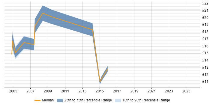 Contractor hourly rate distribution trend for jobs in Hull citing TCP/IP