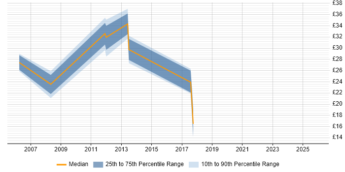 Contractor hourly rate distribution trend for jobs in Hull citing Telecoms