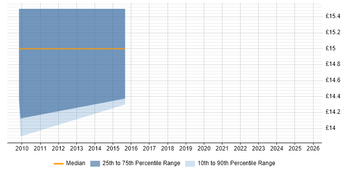 Contractor hourly rate distribution trend for jobs in Hull citing VLAN