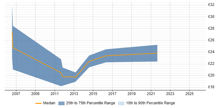 Contractor hourly rate distribution trend for jobs in Hull citing VMware