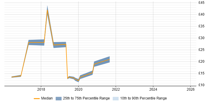 Contractor hourly rate distribution trend for jobs in Hull citing Windows 10