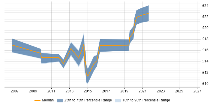 Contractor hourly rate distribution trend for jobs in Hull citing Windows Server