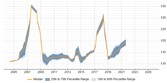 Contractor hourly rate distribution trend for jobs in Hull citing Windows