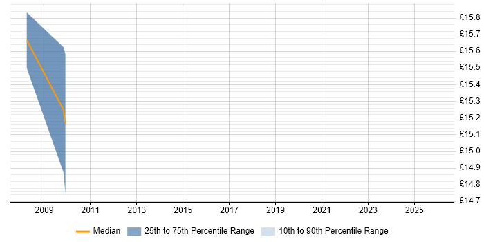 Contractor hourly rate distribution trend for Infrastructure Support job vacancies in East Yorkshire